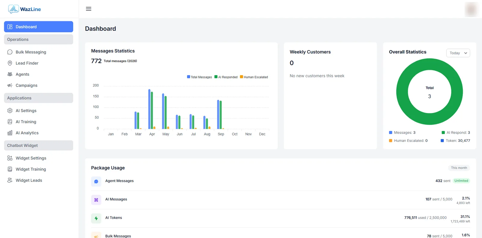 Wazline dashboard with message statistics, AI responses and package usage